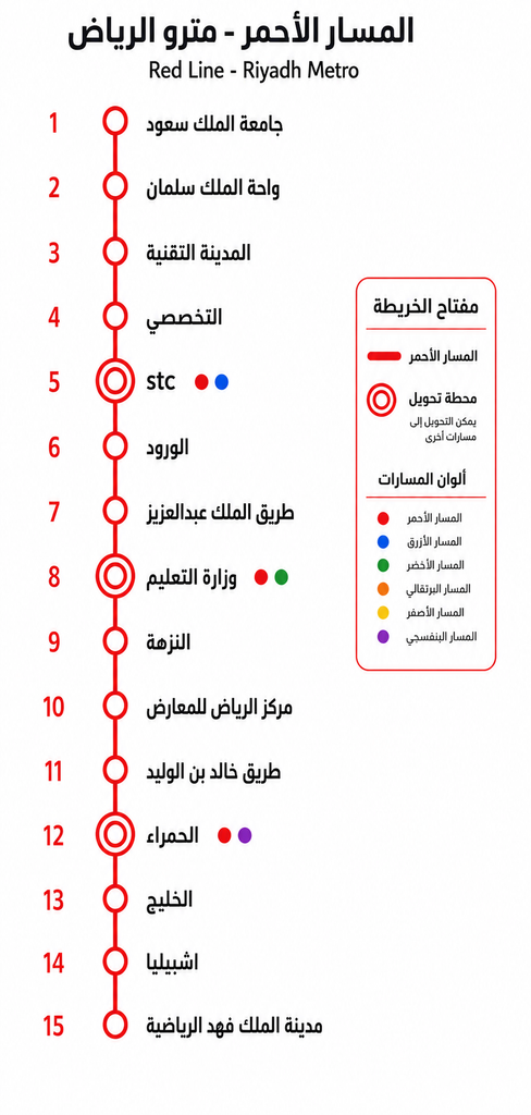 خريطة تم إنشائها بواسطة اداة ذكاء اصطناعي لترتيب محطات المسار الأحمر لمترو الرياض