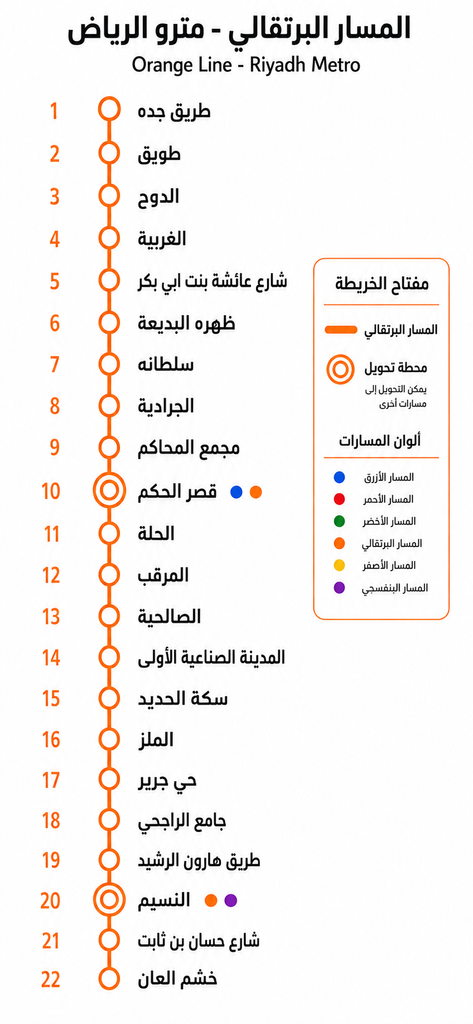 خريطة تم انشاؤها بمساعدة أداة ذكاء اصطناعي لترتيب محطات المسار البرتقالي لمترو الرياض