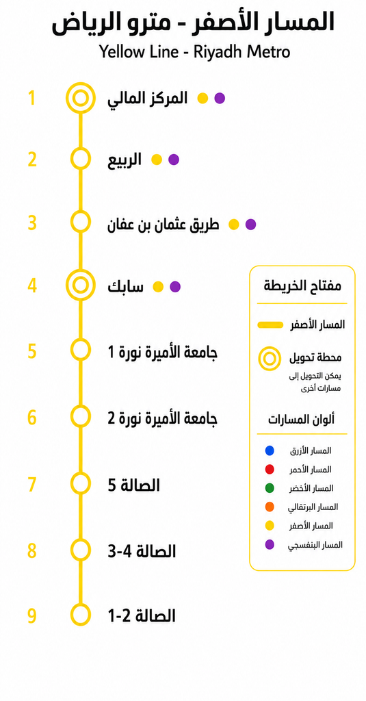 خريطة تم انشاؤها بمساعدة أداة ذكاء اصطناعي لترتيب محطات المسار الأصفر لمترو الرياض
