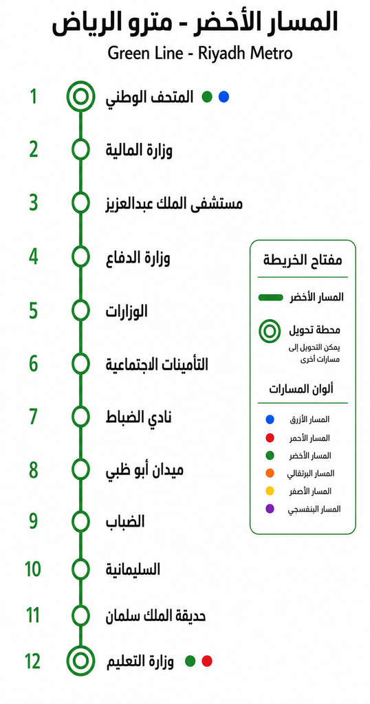 خريطة تم انشاؤها بمساعدة أداة ذكاء اصطناعي لترتيب محطات المسار الأخضر لمترو الرياض
