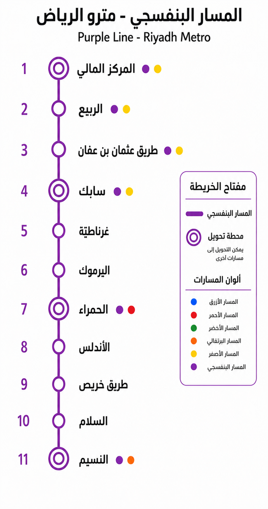 خريطة تم انشاؤها بمساعدة أداة ذكاء اصطناعي لترتيب محطات المسار البنفسجي لمترو الرياض